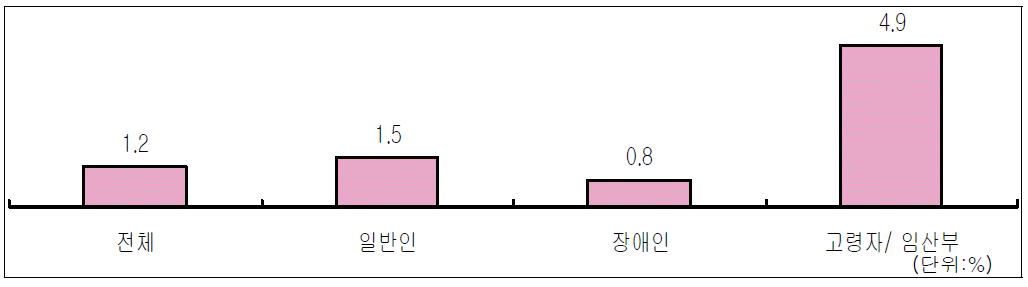 항공기의 중요도