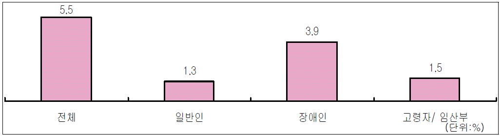 여객선의 중요도