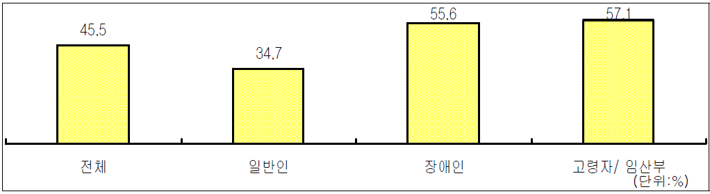 도로이용 전반의 중요도