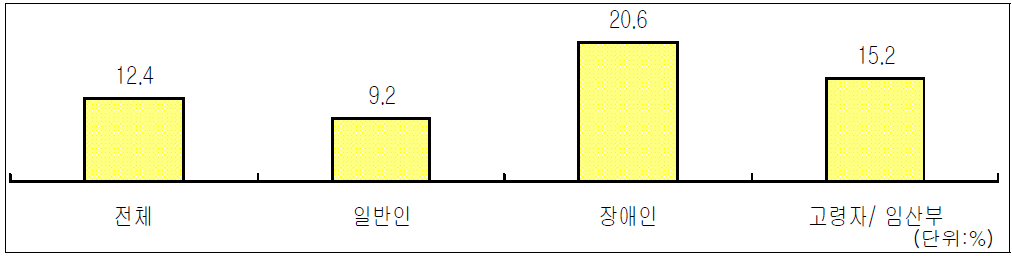 보도의 중요도