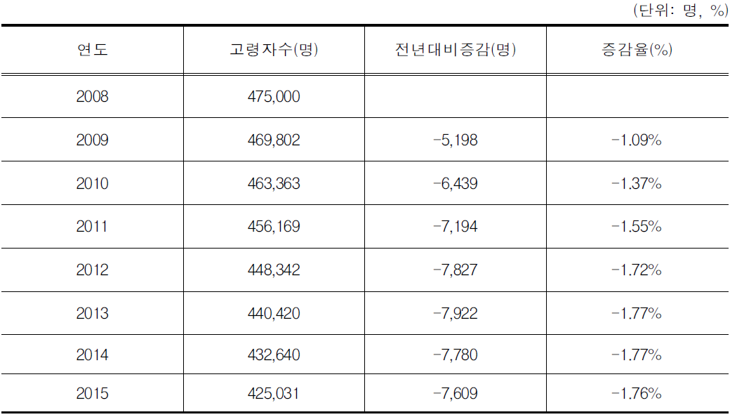 임산부 인구 추계