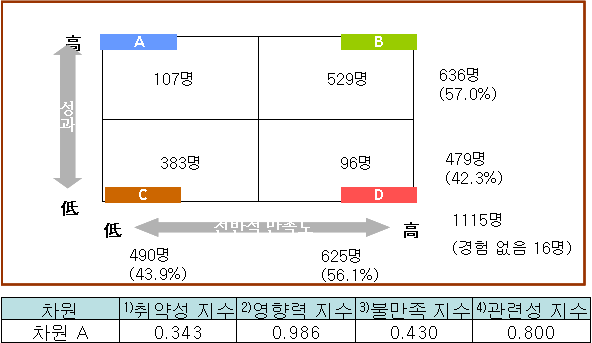 응답자전체의 여객시설 차원의 취약성