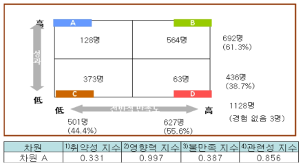 응답자전체의 교통수단 차원의 취약성