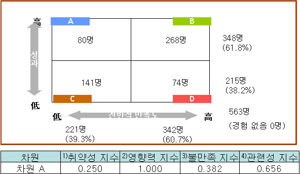 일반인의 여객시설 차원의 취약성