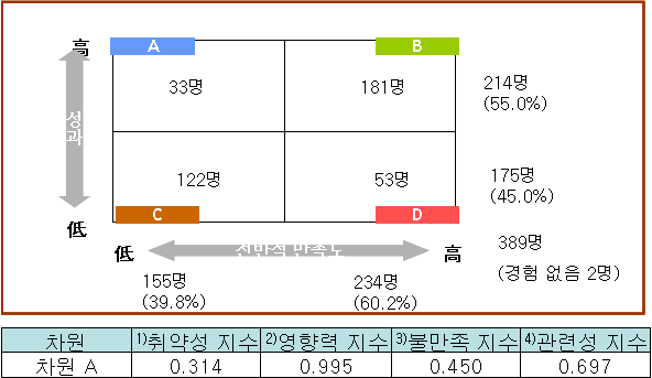 장애인의 교통수단 차원의 취약성