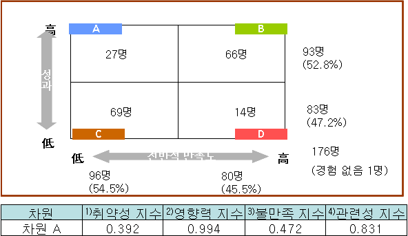 고령자/ 임산부의 교통수단 차원의 취약성