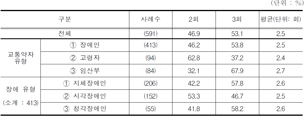 1일 통행 횟수