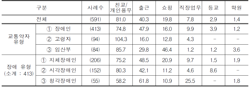 전체 통행 시 목적(복수응답)