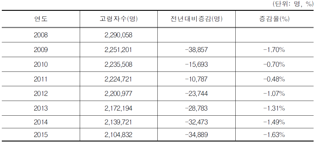 영유아 인구 추계