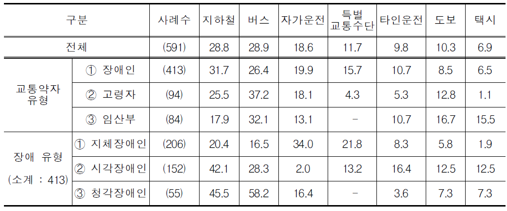 집에서 출발한 통행 시 이용교통수단(복수응답)