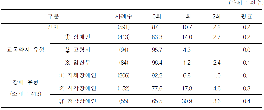 집에서 출발한 통행 시 환승 횟수