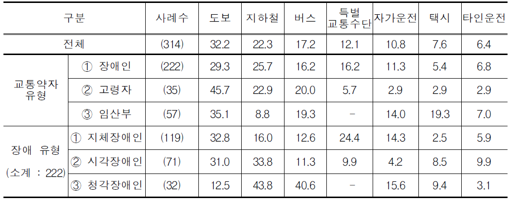 집이 아닌 장소에서 출발/ 도착 시 이용교통수단(복수응답)