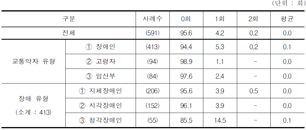 집이 아닌 장소에서 출발/ 도착 시 환승 횟수