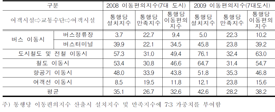 통행당 이동편의지수(2008, 2009년 7대도시)