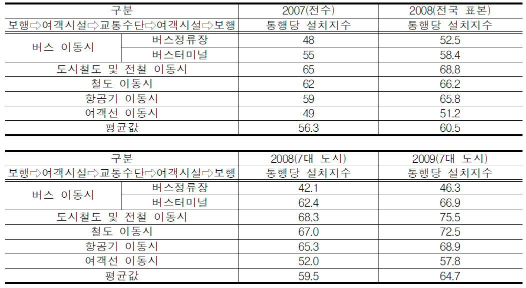 이동편의 설치지수 비교(보행환경 포함, 만족지수 제외)