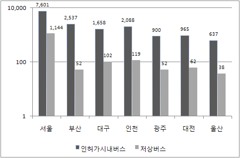 시내버스 및 저상버스 보급현황