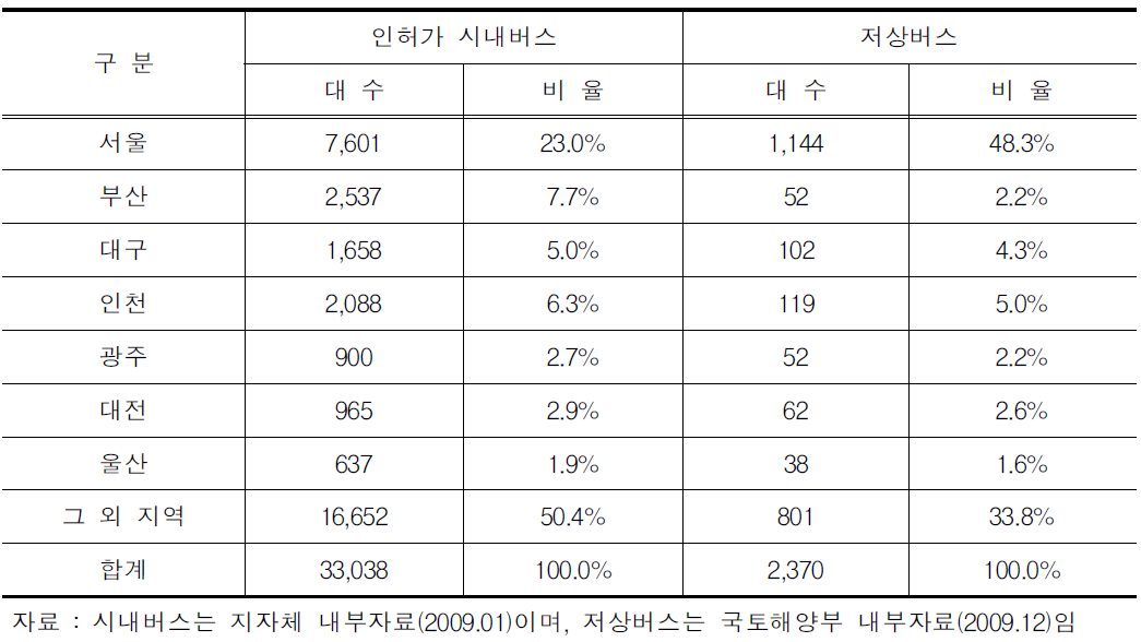 시내버스 및 저상버스차량 현황