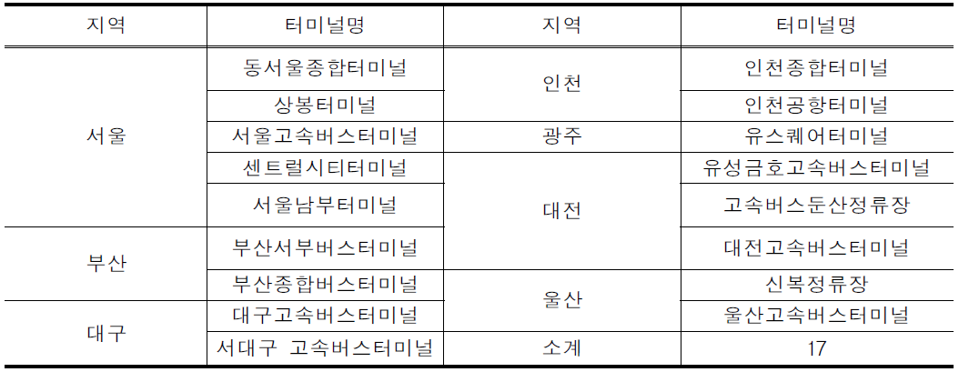 7대도시 고속버스터미널 현황