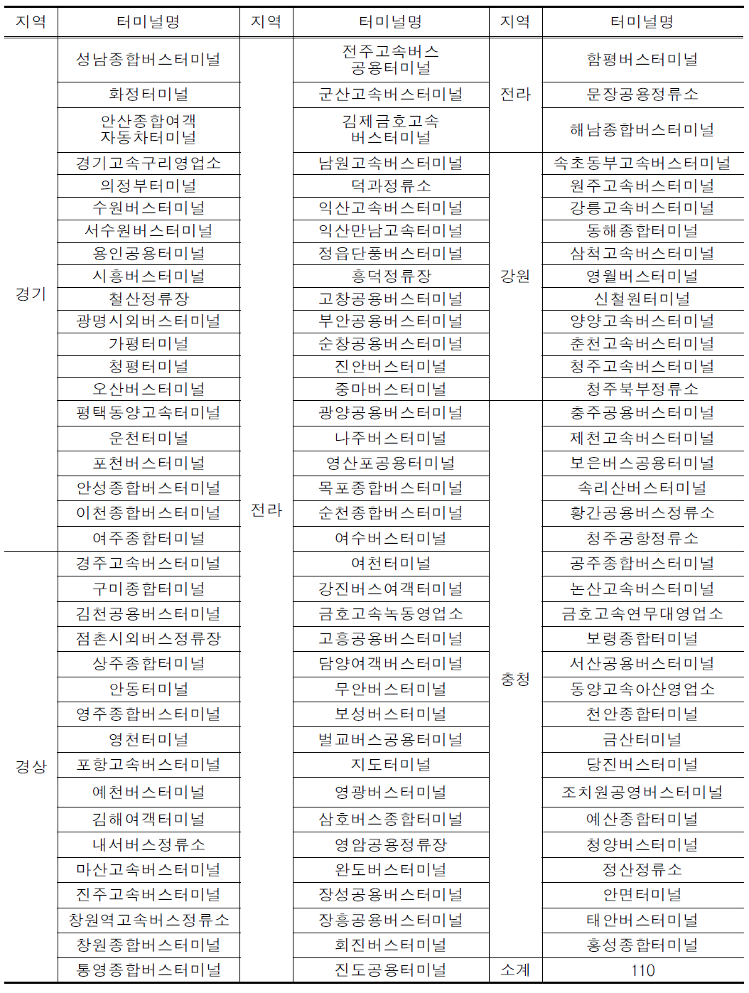 7대도시를 제외한 고속버스터미널 현황