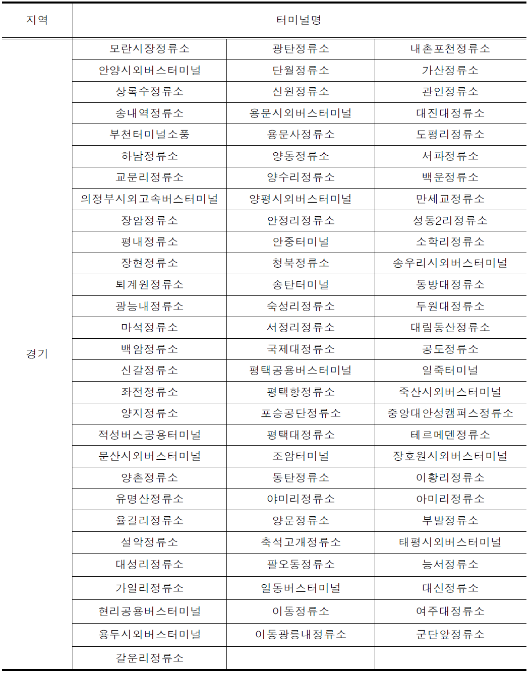 경기도 시외버스터미널 현황