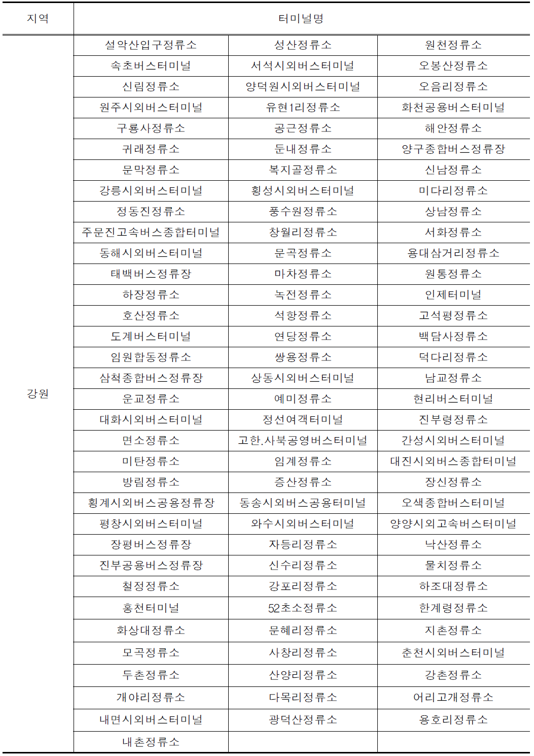 강원도 시외버스터미널 현황