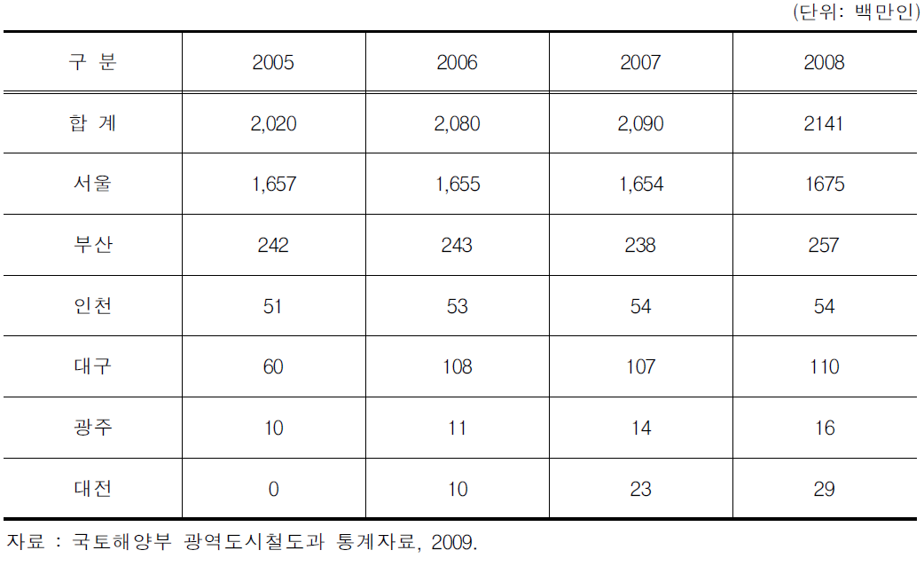 도시철도 및 전철의 여객수송현황