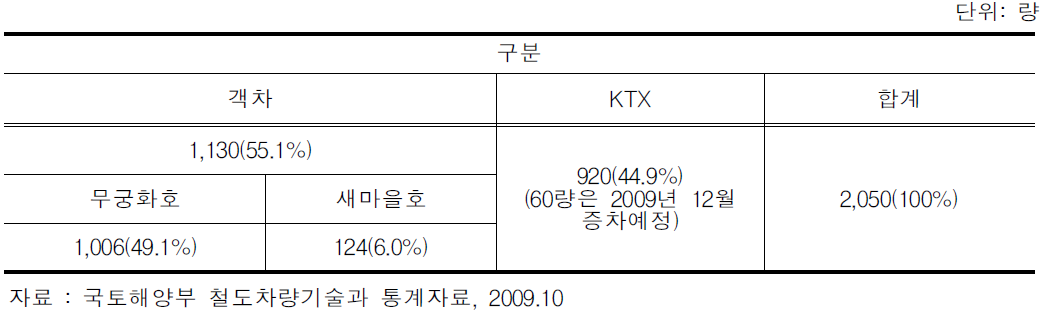 철도현황