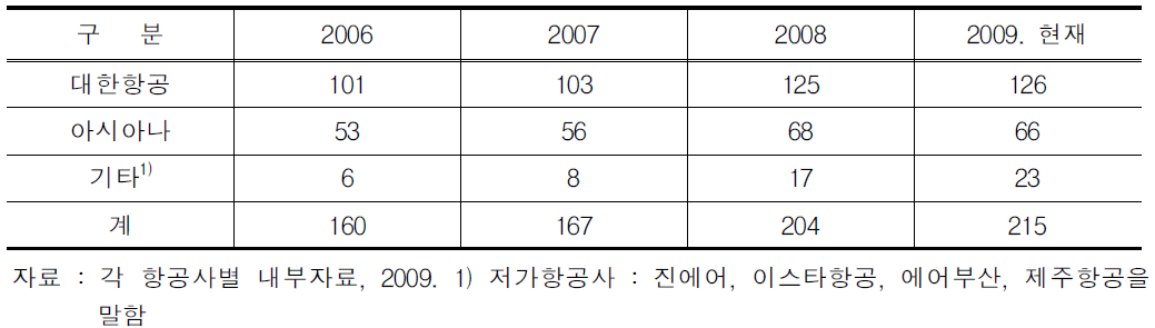 항공기 현황