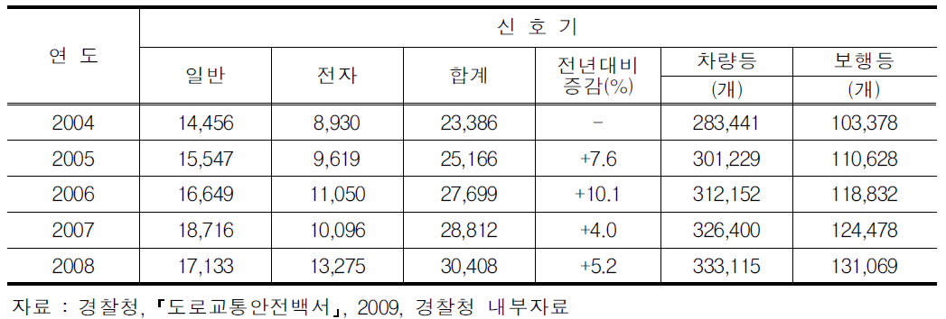 교통신호기 현황