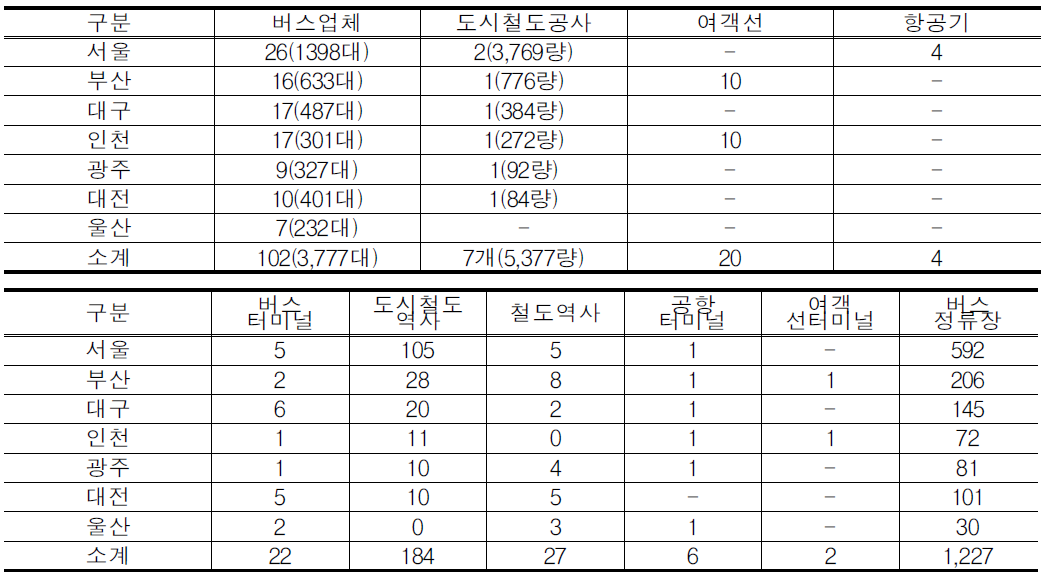 7대도시 이동편의시설 조사대상