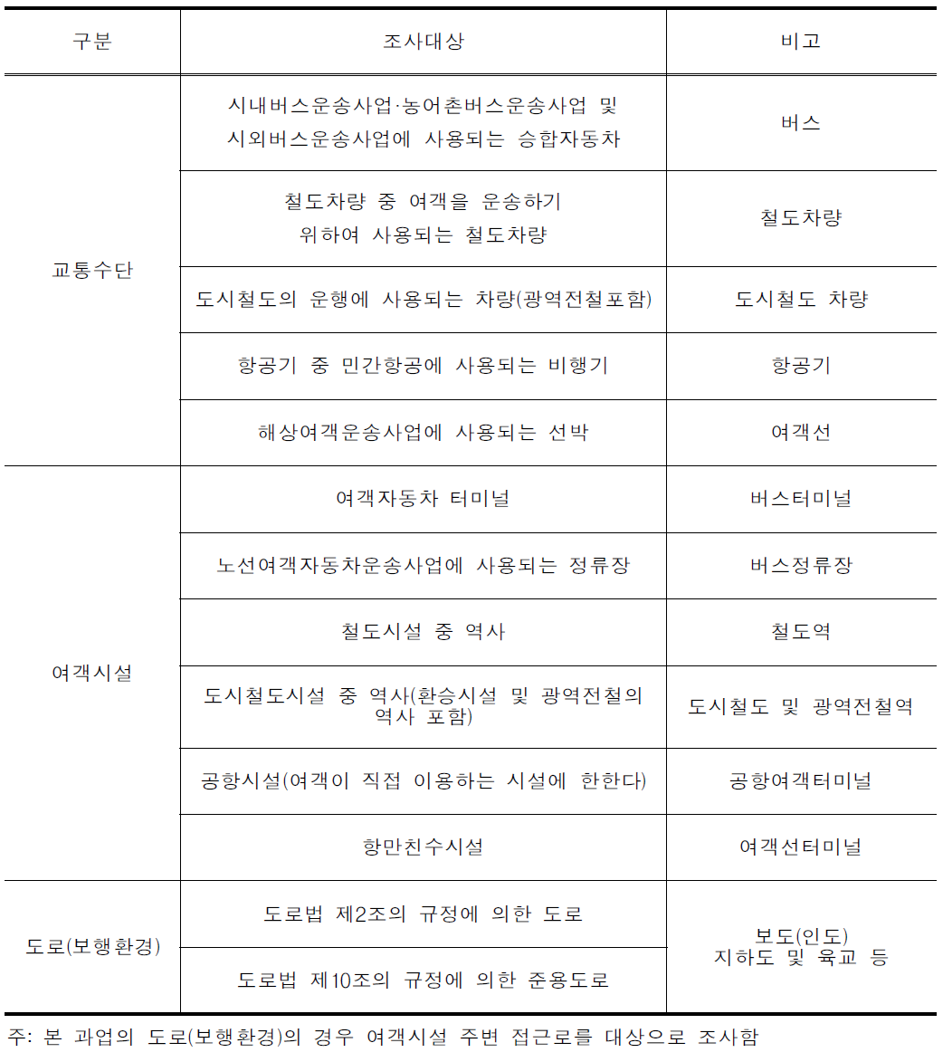 교통약자 이동편의시설 조사대상