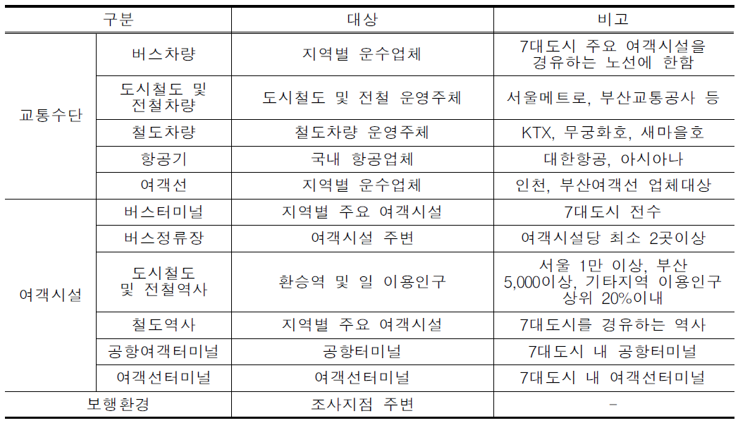 교통약자 이동편의시설 및 조사항목 선정