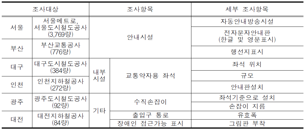 도시철도 차량의 조사방법 및 조사내용