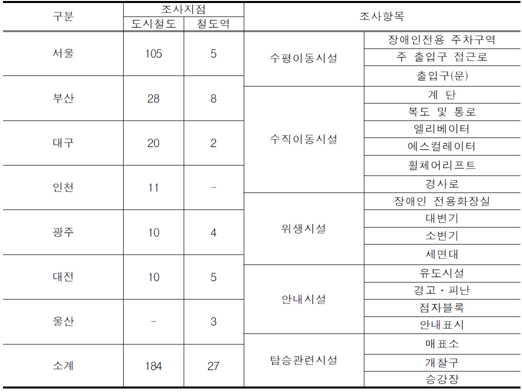 도시철도역, 전철역 및 철도역에 대한 조사항목