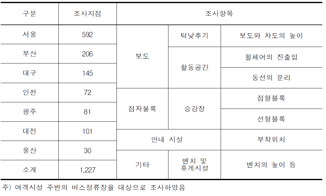 시내버스 정류장에 대한 조사항목