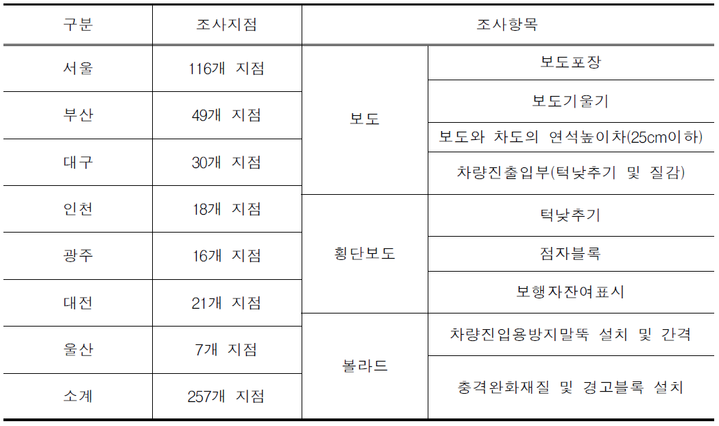 보행환경 관련 시설물 조사항목