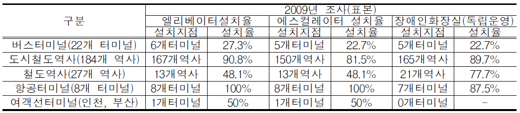 교통약자 이동편의시설 주요시설 설치율