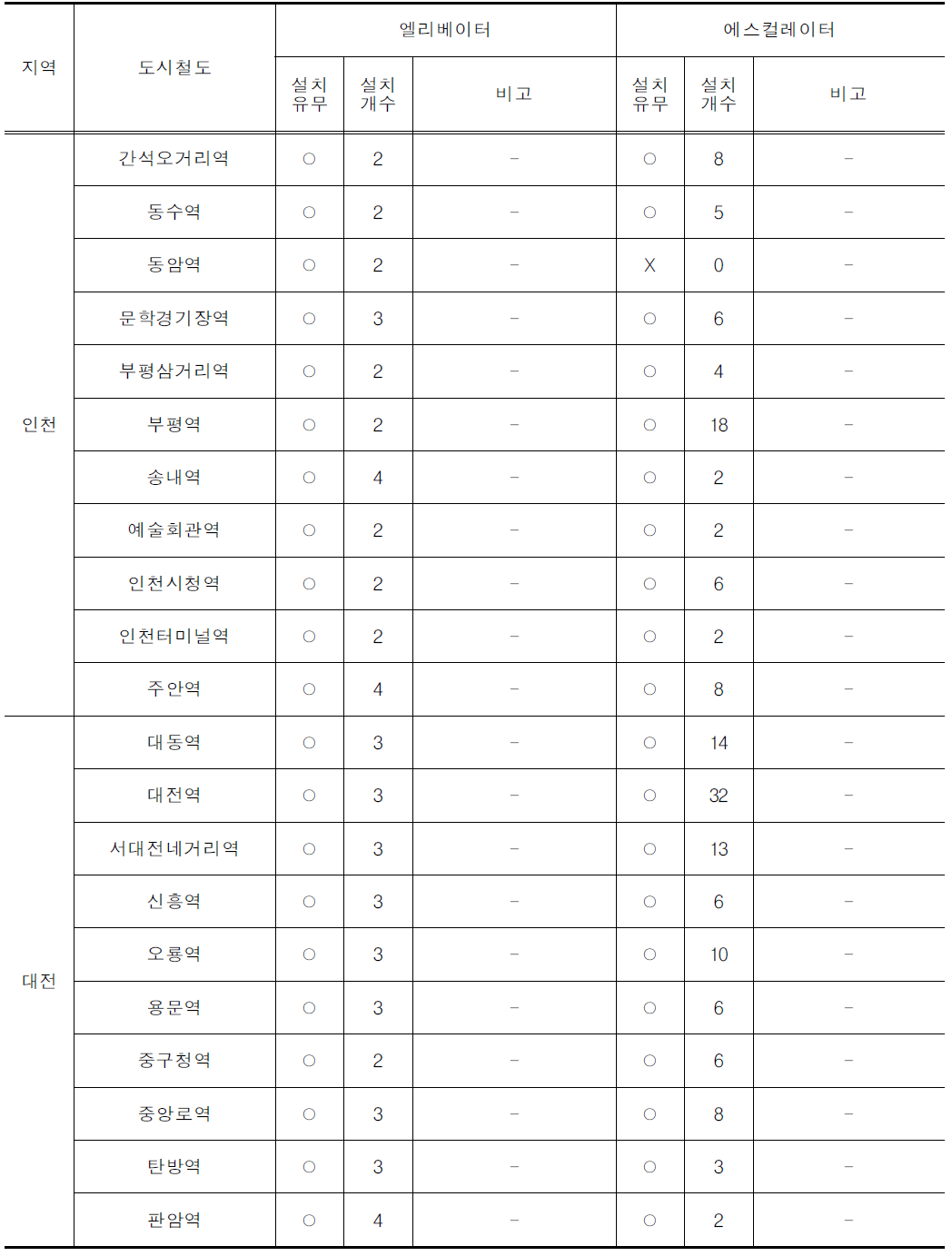 인천 및 대전 도시철도역사 E/V 및 E/S 시설 설치현황