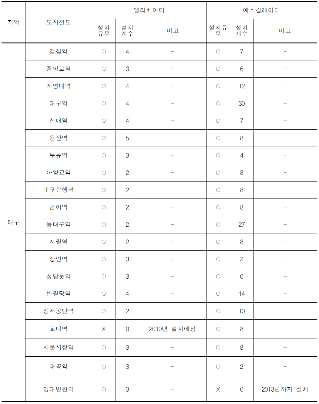 대구 도시철도역사 E/V 및 E/S 시설 설치현황