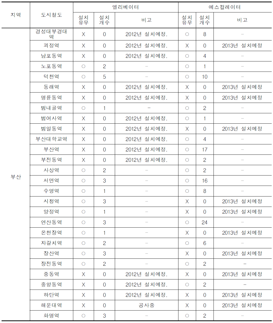 부산 도시철도역사 E/V 및 E/S 시설 설치현황