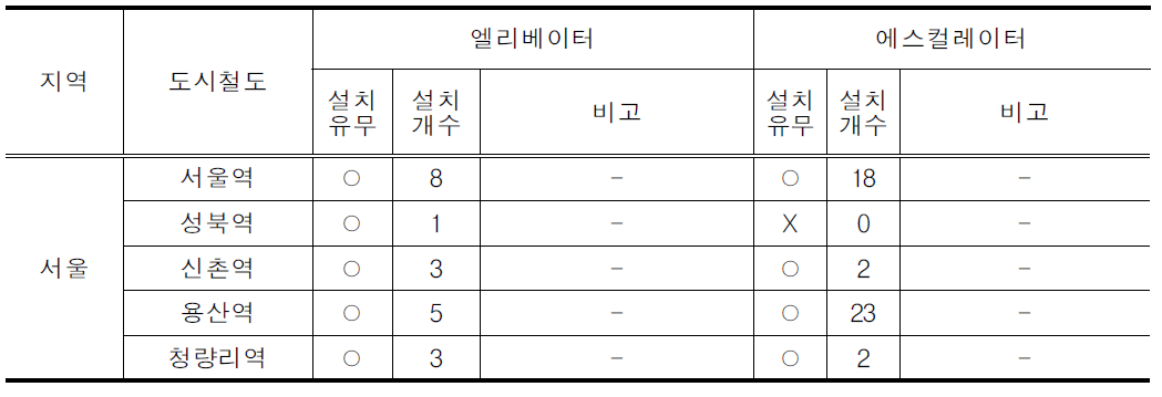 철도역사 E/V 및 E/S 시설 설치현황