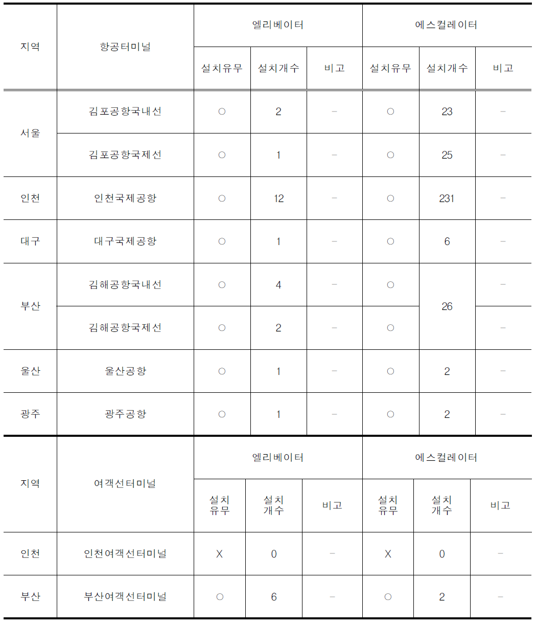 항공터미널 및 여객선터미널 E/V 및 E/S 시설 설치현황