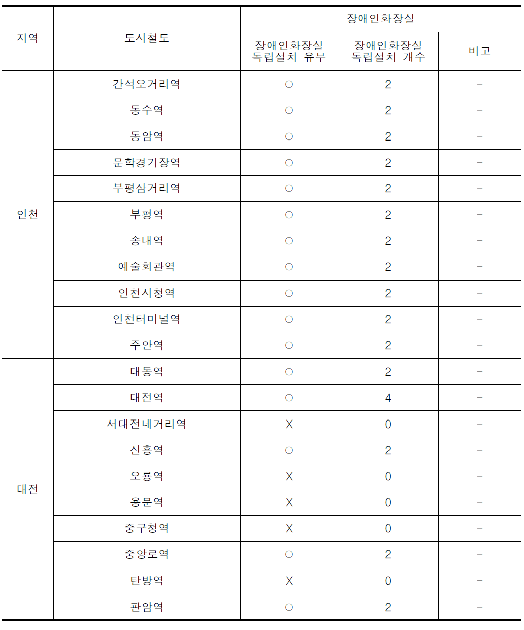 인천 및 대전 도시철도역사 장애인화장실 독립 설치율