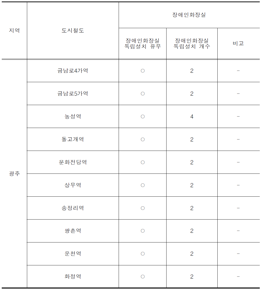 광주 도시철도역사 장애인화장실 독립 설치율