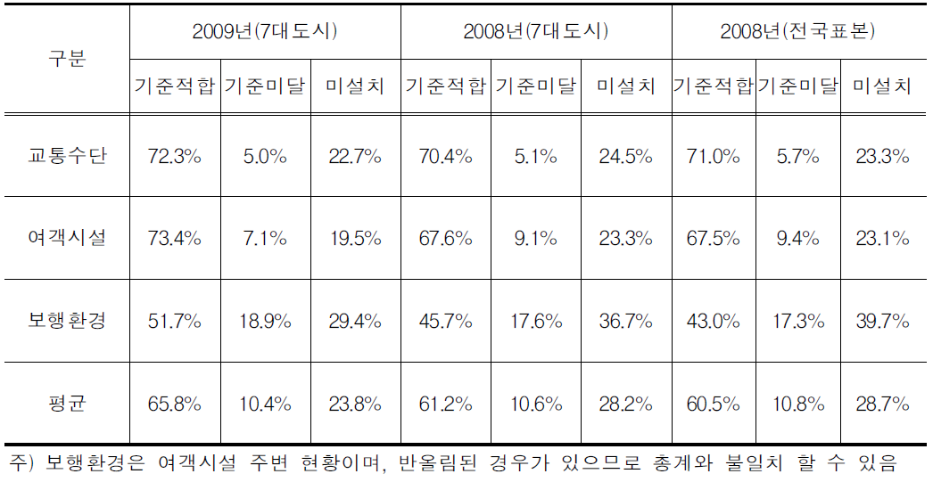 교통약자 이동편의시설 기준적합율