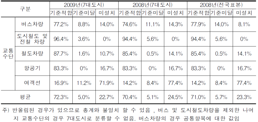 교통수단별 이동편의시설 기준적합율