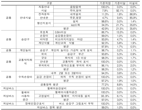 버스차량 이동편의시설 기준적합율