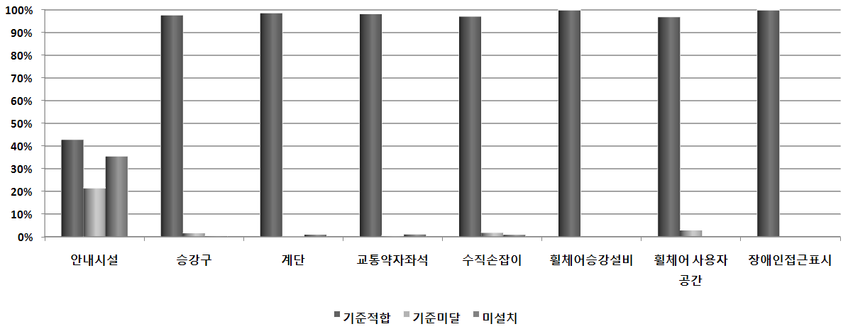 버스차량 이동편의시설 기준적합율