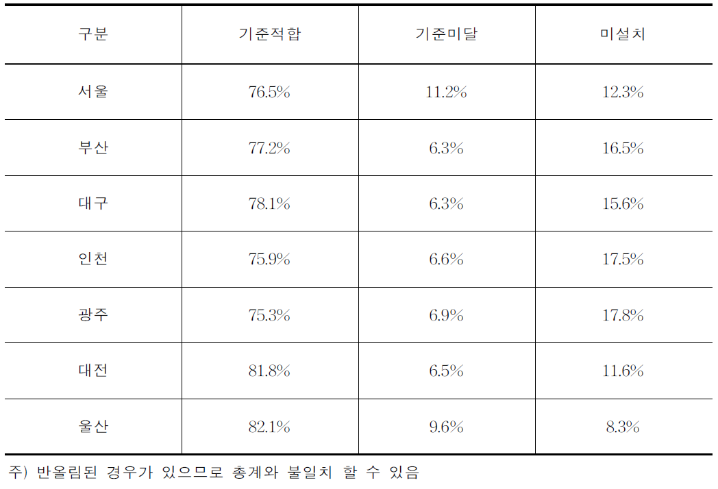 시도별 버스차량 이동편의시설 기준적합율