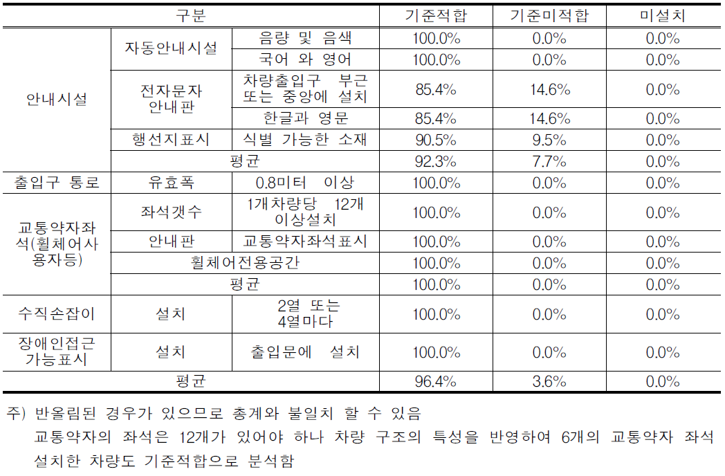 도시철도 및 전철 이동편의시설 기준적합율